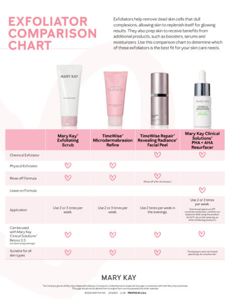 Exfoliation Comparison Chart